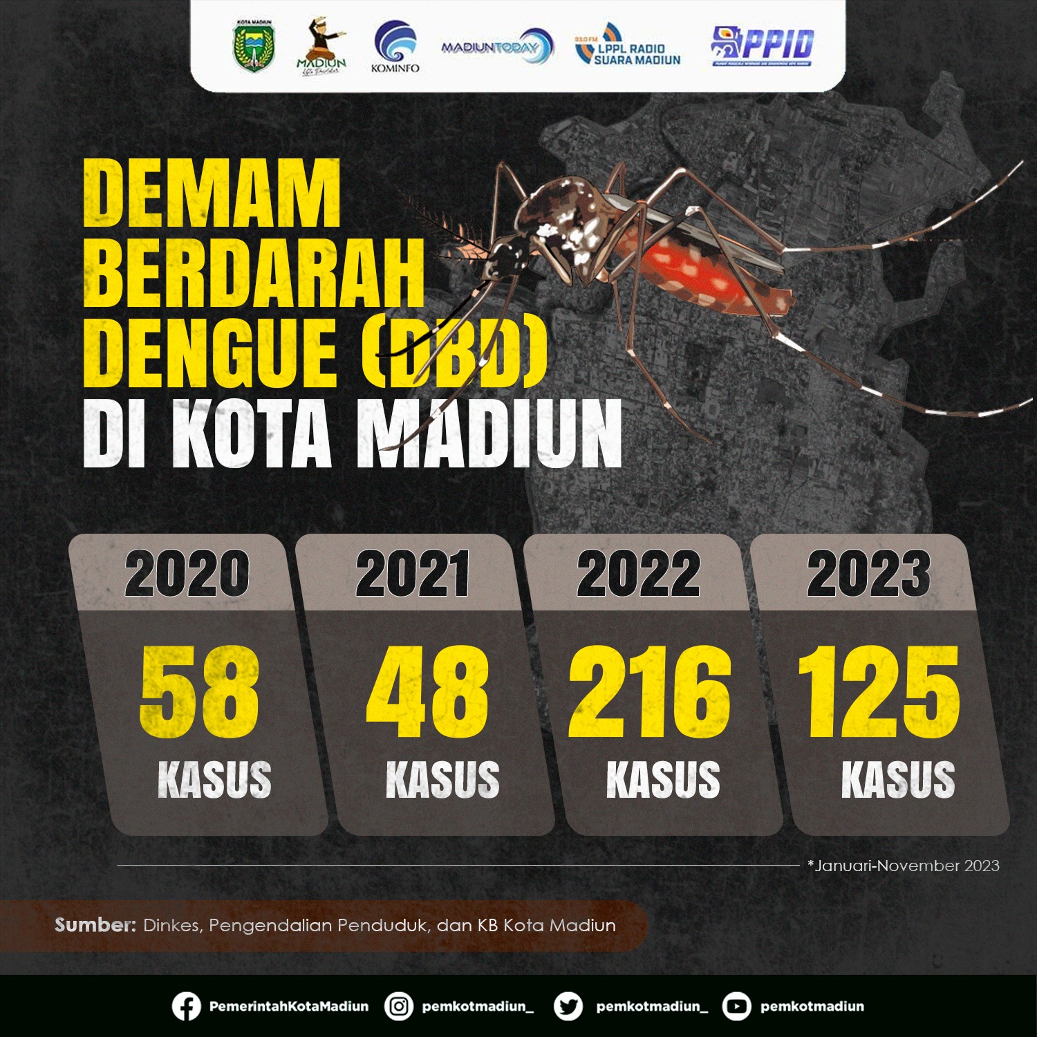 Foto utama berita: Waspadai Kasus DBD Kala Musim Penghujan, Januari-November Tercatat 125 Kasus DBD di Kota Pendekar