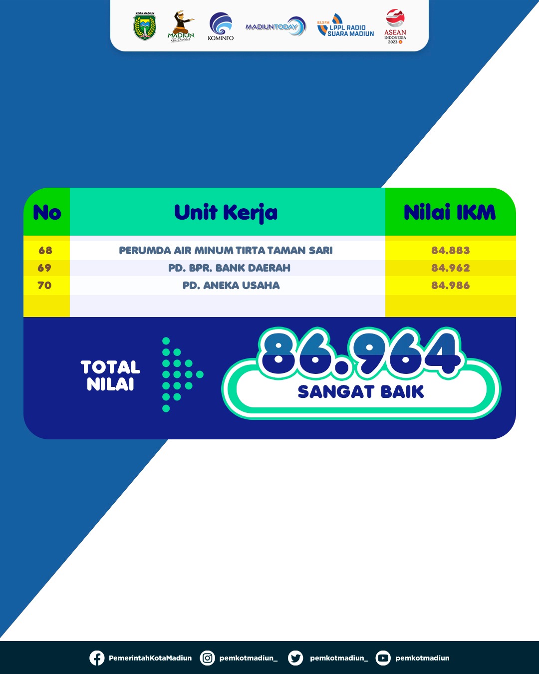 Foto 5 dari 5: Indek Kepuasaan Masyarakat Terus Meningkat, 2022 Capai Nilai 86,964 Kategori Sangat Baik
