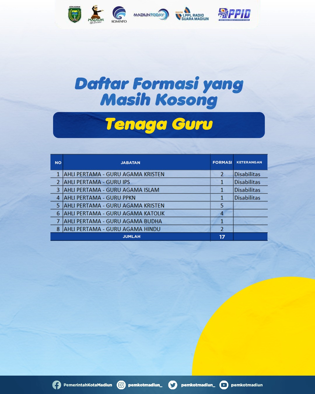 Foto 2 dari 2: Hari Terakhir Pendaftaran CASN 2023, Berikut Formasi PPPK Nakes dan Guru di Kota Madiun yang Masih Nihil Pendaftar