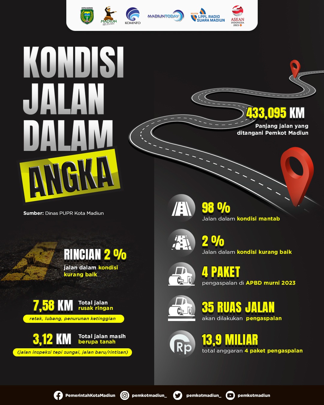 Hanya Dua Persen Jalan di Kota Madiun Dalam Kondisi Kurang Baik