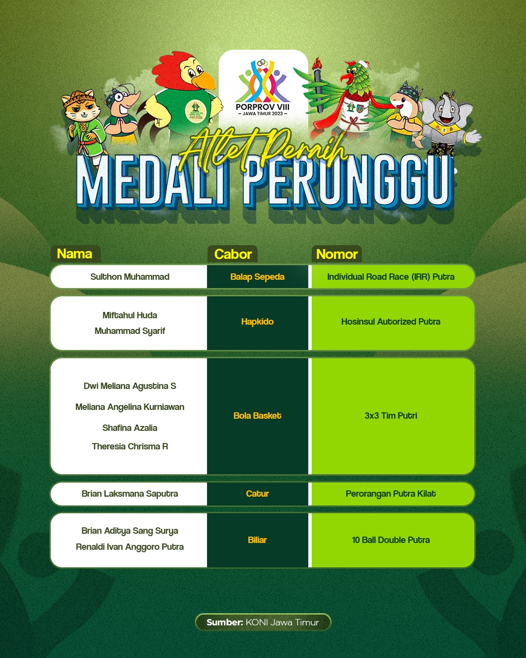 Foto 4 dari 7: Harumkan Nama Daerah, Atlet-atlet Kota Pendekar Total Raih 10 Emas, 14 Perak, dan 25 Perunggu di Porprov VIII Jatim, Berikut Daftarnya…