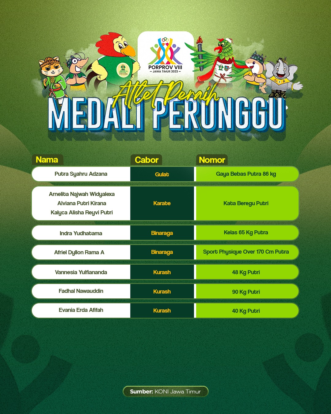 Foto 7 dari 7: Harumkan Nama Daerah, Atlet-atlet Kota Pendekar Total Raih 10 Emas, 14 Perak, dan 25 Perunggu di Porprov VIII Jatim, Berikut Daftarnya…