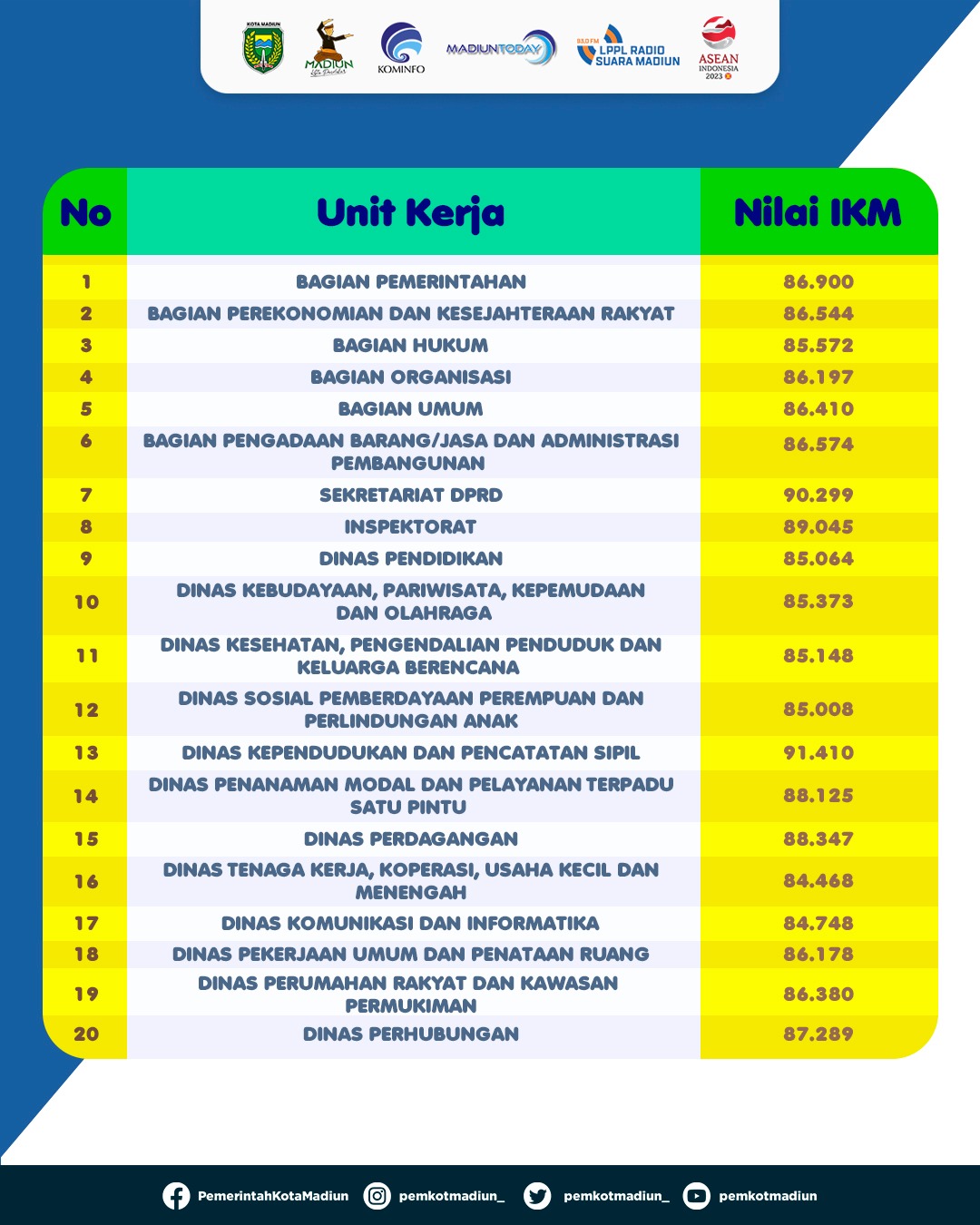 Foto 2 dari 5: Indek Kepuasaan Masyarakat Terus Meningkat, 2022 Capai Nilai 86,964 Kategori Sangat Baik
