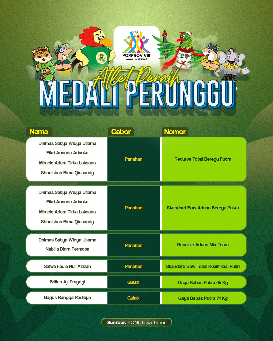 Foto 6 dari 7: Harumkan Nama Daerah, Atlet-atlet Kota Pendekar Total Raih 10 Emas, 14 Perak, dan 25 Perunggu di Porprov VIII Jatim, Berikut Daftarnya…