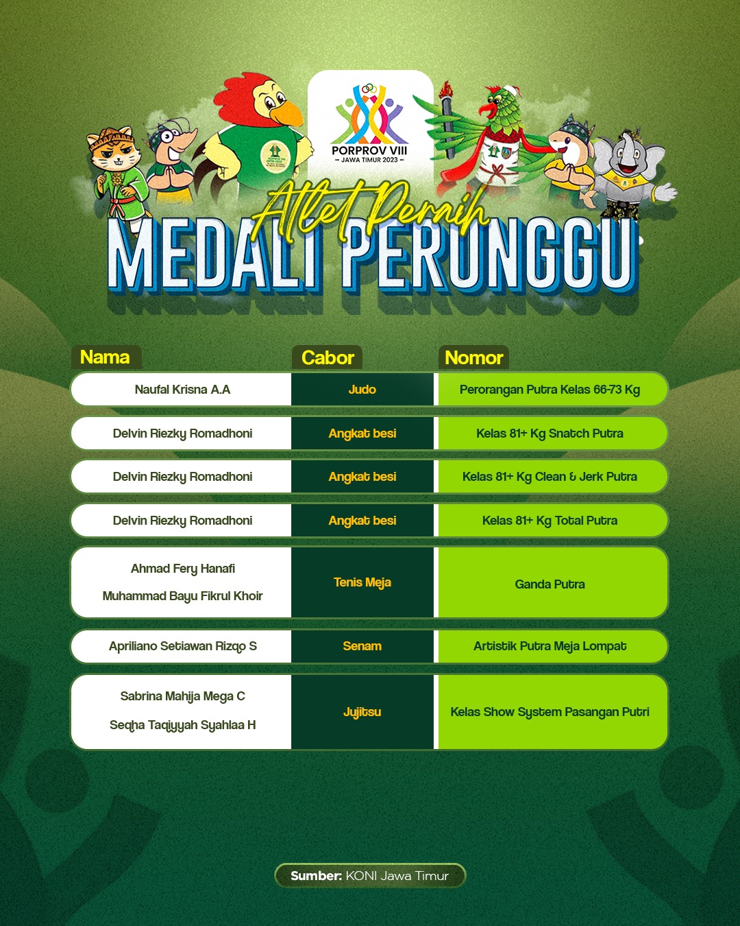 Foto 5 dari 7: Harumkan Nama Daerah, Atlet-atlet Kota Pendekar Total Raih 10 Emas, 14 Perak, dan 25 Perunggu di Porprov VIII Jatim, Berikut Daftarnya…