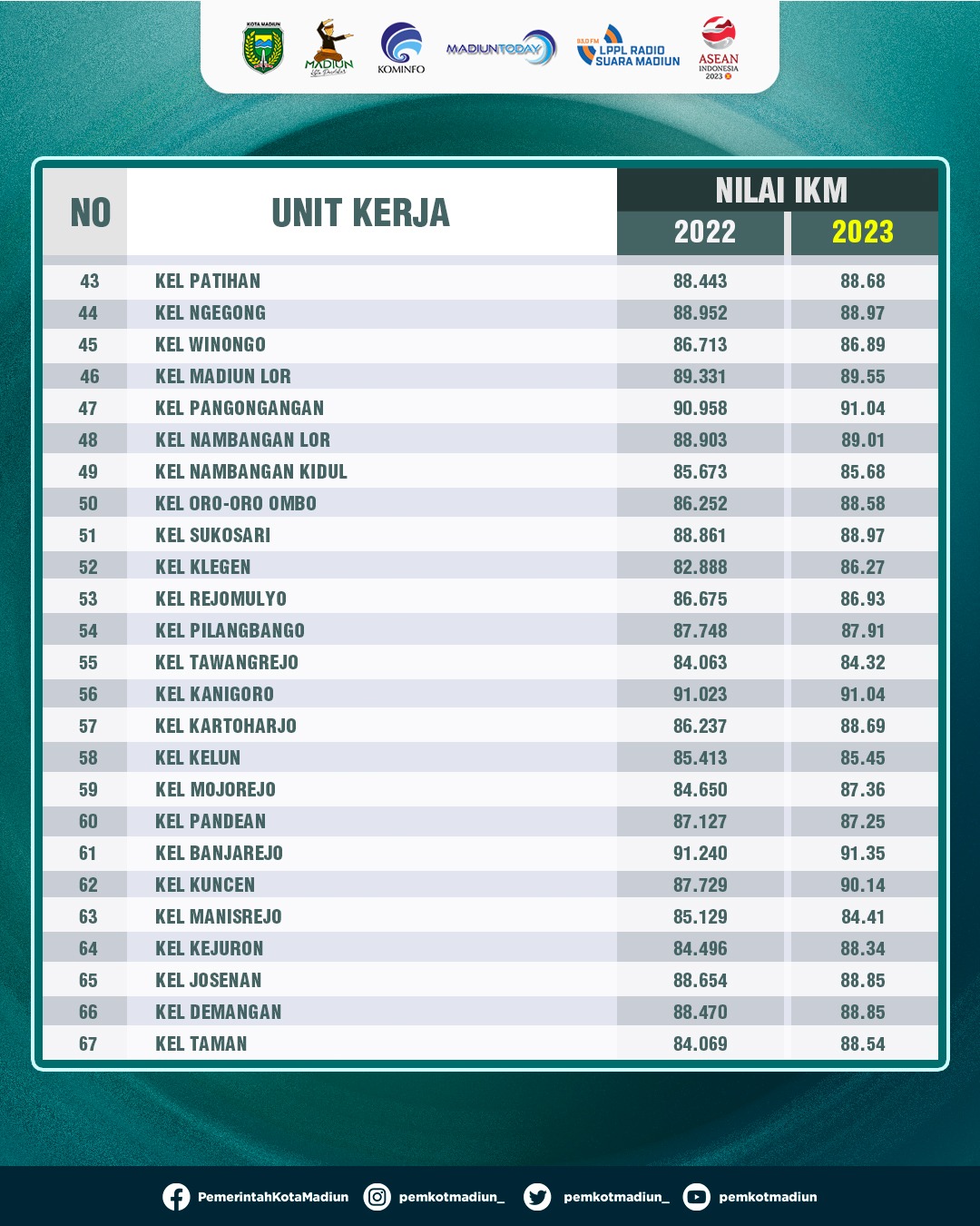 Foto 5 dari 6: Masyarakat Puas dengan Pelayanan Pemerintah, Survei Kepuasaan Masyarakat 2023 Naik Dibanding Tahun Lalu
