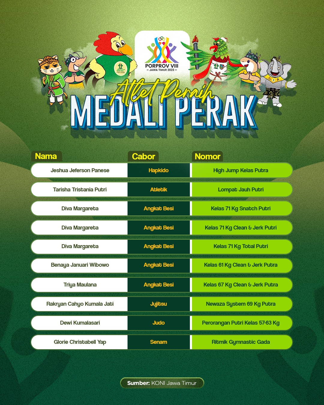 Foto 2 dari 7: Harumkan Nama Daerah, Atlet-atlet Kota Pendekar Total Raih 10 Emas, 14 Perak, dan 25 Perunggu di Porprov VIII Jatim, Berikut Daftarnya…