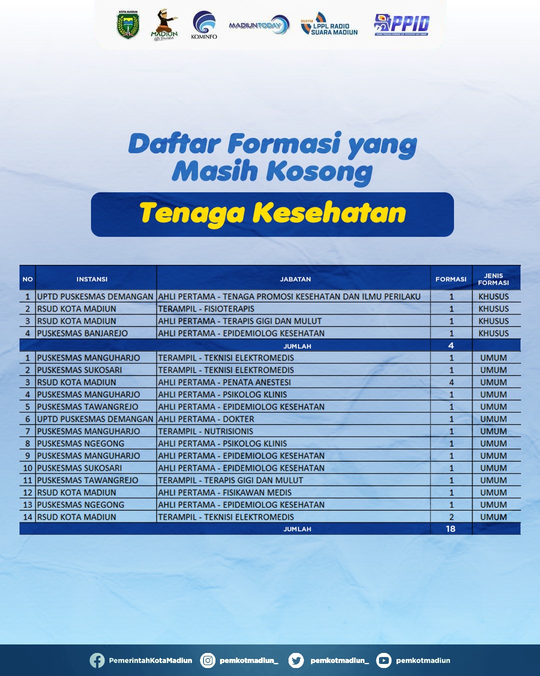 Foto 1 dari 2: Hari Terakhir Pendaftaran CASN 2023, Berikut Formasi PPPK Nakes dan Guru di Kota Madiun yang Masih Nihil Pendaftar