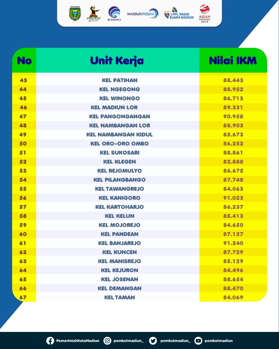 Foto 4 dari 5: Indek Kepuasaan Masyarakat Terus Meningkat, 2022 Capai Nilai 86,964 Kategori Sangat Baik