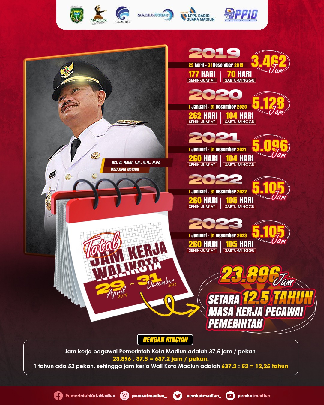 Foto utama berita: Sosok Pekerja Keras, Jam Kerja Wali Kota Maidi Selama Menjabat Setara ASN yang Bekerja 12 Tahun 3 Bulan