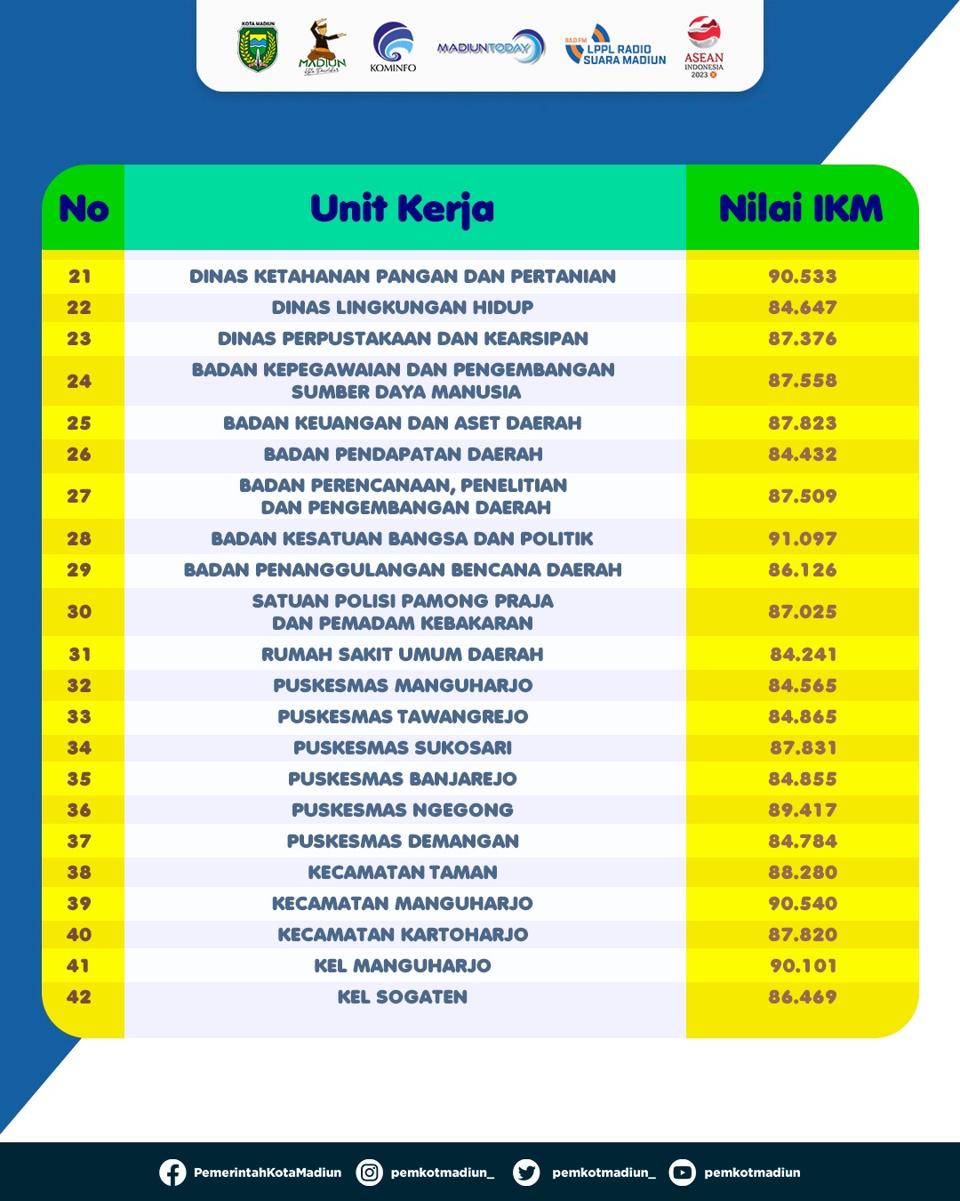 Foto 3 dari 5: Indek Kepuasaan Masyarakat Terus Meningkat, 2022 Capai Nilai 86,964 Kategori Sangat Baik