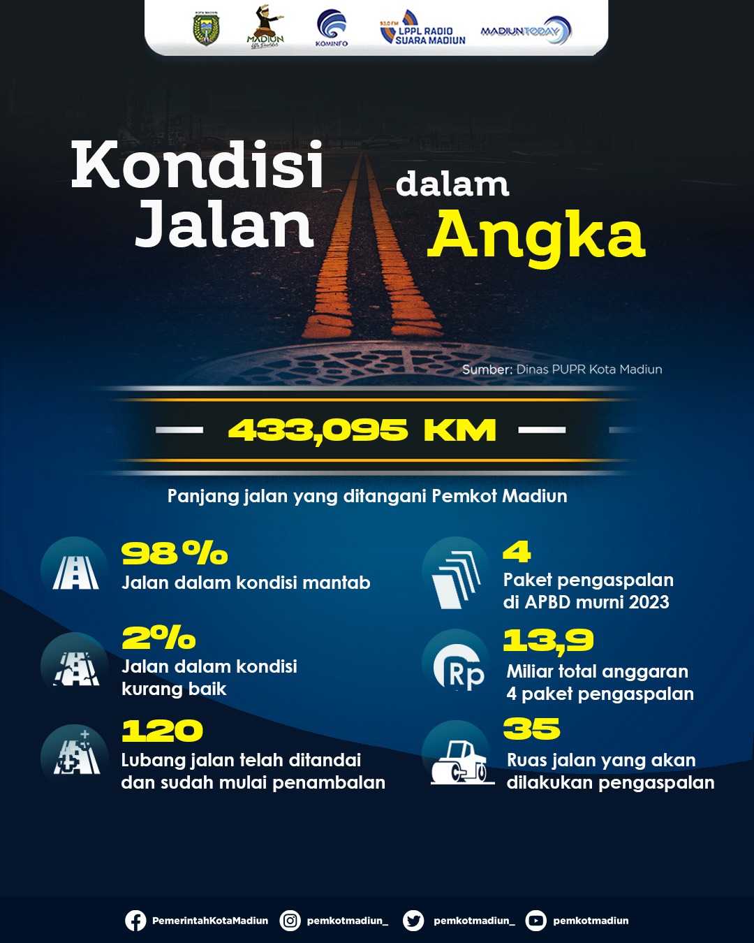 Foto 2 dari 3: Dari Total Ruas Jalan yang Ditangani, Hanya 2 Persen Dalam Kondisi Kurang Baik